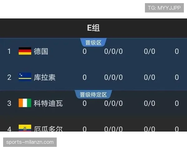 德国提前锁定E组头名,32强席位已经确认 德国提前锁定E组头名,32强席位已经确认
